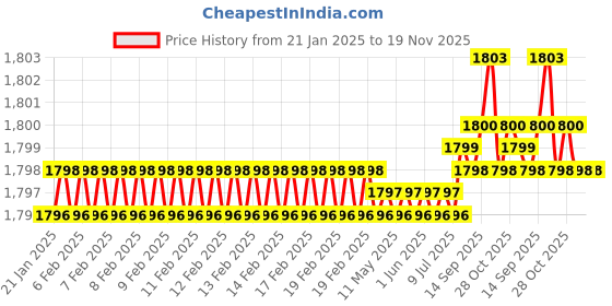 moglix.com YG-1 80mm 2 Flute X-power Ball Nose End Mill, EM823050 yg-1 Price History Graph from 21 Jan 2025 to 18 Nov 2025