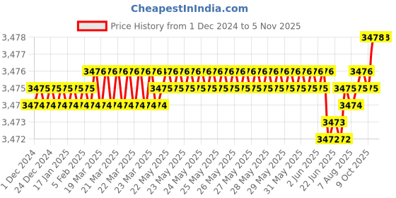moglix.com YG-1 80mm 2 Flute X-power Ball Nose For Rib Processing End Mill, EM886953 yg-1 Price History Graph from 1 Dec 2024 to 5 Nov 2025