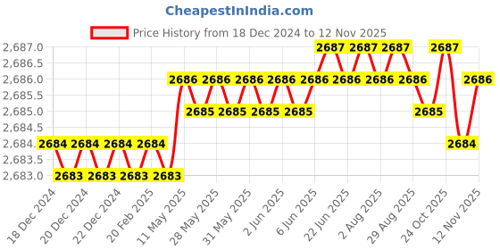moglix.com YG-1 80mm 2 Flute X-power Ball Nose Sphere Type End Mill, EM863040 yg-1 Price History Graph from 18 Dec 2024 to 12 Nov 2025