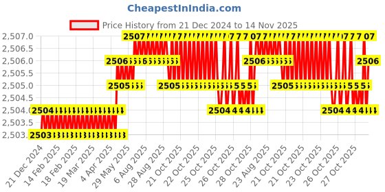 moglix.com YG-1 80mm 2 Flute X-power Ball Nose Sphere Type End Mill, EM863050 yg-1 Price History Graph from 21 Dec 2024 to 14 Nov 2025