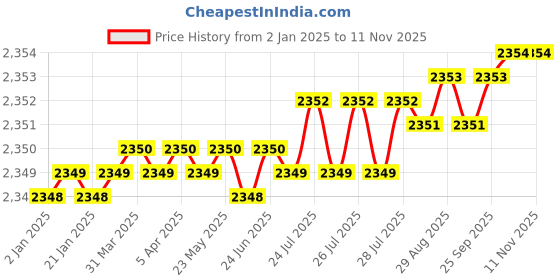 moglix.com YG-1 80mm 2 Flute X-power Ball Nose With Neck End Mill, EM899060 yg-1 Price History Graph from 2 Jan 2025 to 11 Nov 2025