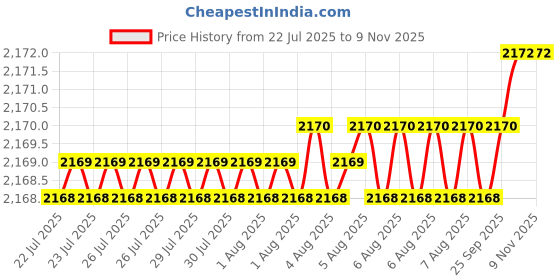 moglix.com YG-1 80mm 2 Flute X-power Ball Nose With Neck End Mill, EM900050 yg-1 Price History Graph from 22 Jul 2025 to 8 Nov 2025