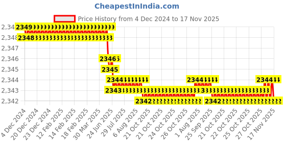 moglix.com YG-1 80mm 2 Flute X-power Ball Nose With Neck End Mill, EM900060 yg-1 Price History Graph from 4 Dec 2024 to 15 Nov 2025