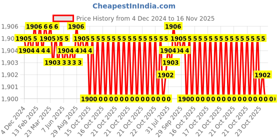 moglix.com YG-1 80mm 2 Flute X-power High Precision Ball Nose End Mill, EM878050 yg-1 Price History Graph from 4 Dec 2024 to 15 Nov 2025