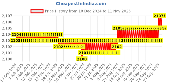 moglix.com YG-1 80mm 2 Flute X-power High Precision Ball Nose End Mill, G4953050 yg-1 Price History Graph from 18 Dec 2024 to 11 Nov 2025