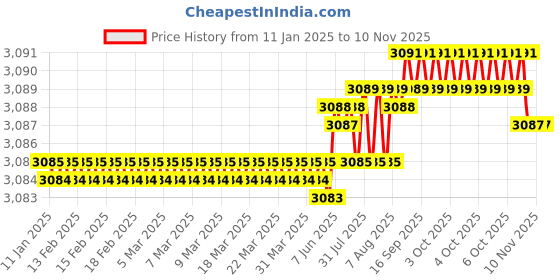 moglix.com YG-1 80mm 2 Flute X-power Rib Processing End Mill, EM883806 yg-1 Price History Graph from 11 Jan 2025 to 7 Nov 2025