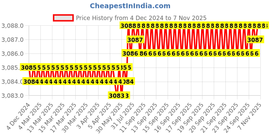 moglix.com YG-1 80mm 2 Flute X-power Rib Processing End Mill, EM883835 yg-1 Price History Graph from 4 Dec 2024 to 6 Nov 2025