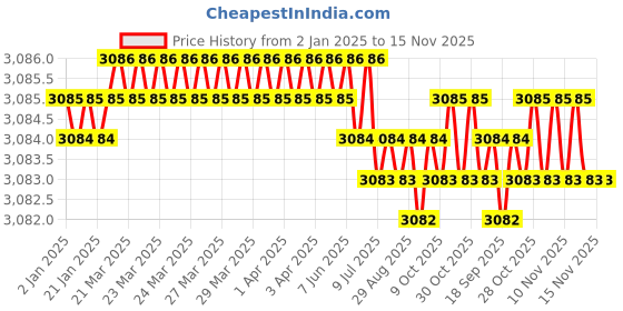moglix.com YG-1 80mm 2 Flute X-power Rib Processing End Mill, EM883839 yg-1 Price History Graph from 2 Jan 2025 to 14 Nov 2025