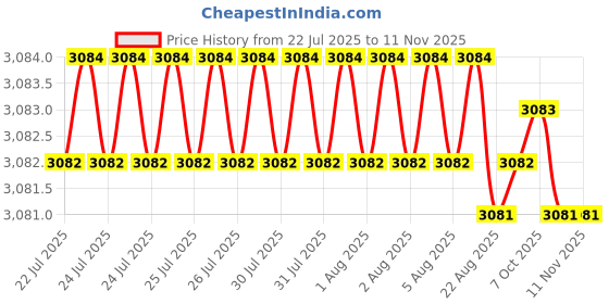 moglix.com YG-1 80mm 2 Flute X-power Rib Processing End Mill, EM883840 yg-1 Price History Graph from 22 Jul 2025 to 10 Nov 2025