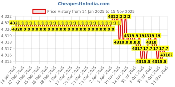 moglix.com YG-1 80mm 3 Flute Carbide Ball Nose End Mill, E5908100 yg-1 Price History Graph from 14 Jan 2025 to 15 Nov 2025