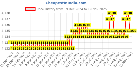 moglix.com YG-1 80mm 3 Flute Carbide Ball Nose End Mill, EG908100 yg-1 Price History Graph from 19 Dec 2024 to 19 Nov 2025
