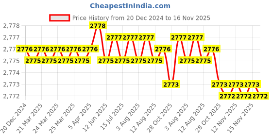 moglix.com YG-1 80mm 3 Flute Carbide Long Neck End Mill, E5D7008028 yg-1 Price History Graph from 20 Dec 2024 to 15 Nov 2025
