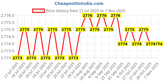 moglix.com YG-1 80mm 3 Flute Carbide Long Neck End Mill, E5D7008030 yg-1 Price History Graph from 17 Jul 2025 to 7 Nov 2025