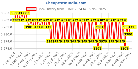 moglix.com YG-1 80mm 3 Flute Carbide Long Neck End Mill, E5D70120 yg-1 Price History Graph from 1 Dec 2024 to 15 Nov 2025