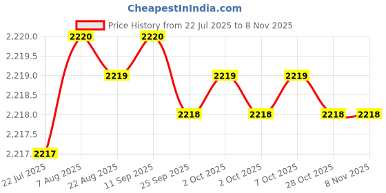 moglix.com YG-1 80mm 3 Flute Carbide Long Neck End Mill, E5E8303030 yg-1 Price History Graph from 22 Jul 2025 to 7 Nov 2025