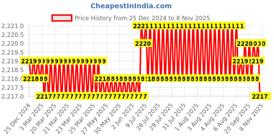 moglix.com YG-1 80mm 3 Flute Carbide Long Neck End Mill, E5E8304030 yg-1 Price History Graph from 25 Dec 2024 to 8 Nov 2025