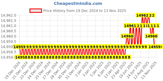 moglix.com YG-1 80mm 3 Flute Carbide Short Ball Nose End Mill, EI881100 yg-1 Price History Graph from 19 Dec 2024 to 12 Nov 2025