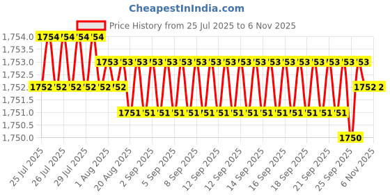 moglix.com YG-1 80mm 3 Flute HSSCo8 Long End Mill, E7516070 yg-1 Price History Graph from 25 Jul 2025 to 5 Nov 2025