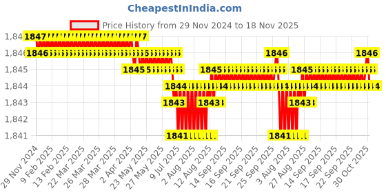 moglix.com YG-1 80mm 3 Flute HSSCo8 Long End Mill, EQ516070 yg-1 Price History Graph from 29 Nov 2024 to 18 Nov 2025