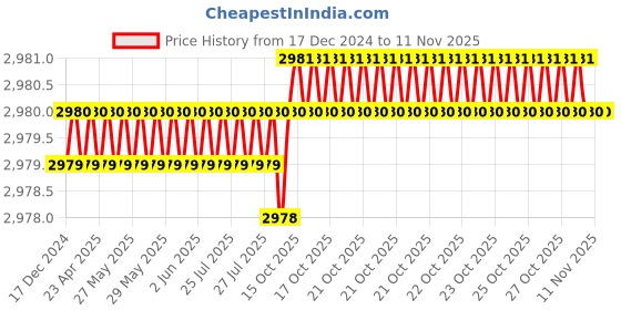 moglix.com YG-1 80mm 4 Flute Carbide Corner Radius End Mill, SEME0104501E yg-1 Price History Graph from 17 Dec 2024 to 9 Nov 2025