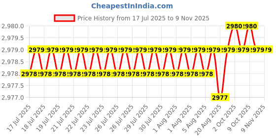 moglix.com YG-1 80mm 4 Flute Carbide Corner Radius End Mill, SEME0104502 yg-1 Price History Graph from 17 Jul 2025 to 9 Nov 2025
