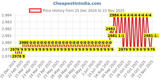 moglix.com YG-1 80mm 4 Flute Carbide Corner Radius End Mill, SEME0104502E yg-1 Price History Graph from 25 Dec 2024 to 13 Nov 2025