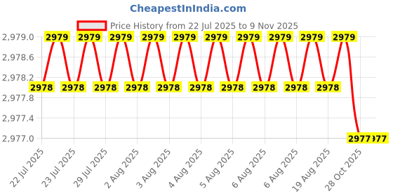 moglix.com YG-1 80mm 4 Flute Carbide Corner Radius End Mill, SEME0104505E yg-1 Price History Graph from 22 Jul 2025 to 8 Nov 2025