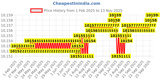 moglix.com YG-1 80mm 4 Flute Carbide Corner Radius End Mill, SEME0112005080 yg-1 Price History Graph from 1 Feb 2025 to 13 Nov 2025