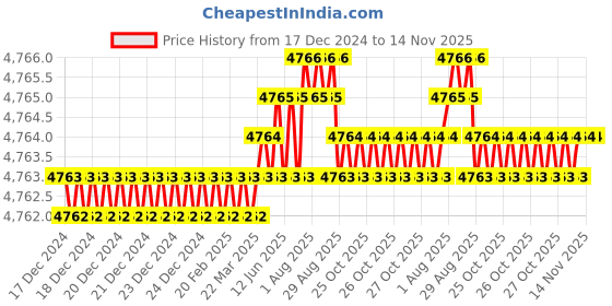 moglix.com YG-1 80mm 4 Flute Carbide Corner Radius End Mill, SEME640300140E yg-1 Price History Graph from 17 Dec 2024 to 14 Nov 2025