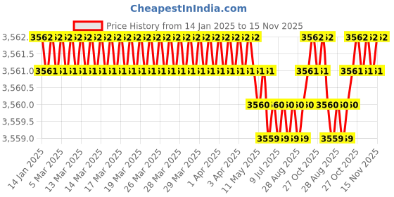 moglix.com YG-1 80mm 4 Flute Carbide Corner Radius End Mill, SEME640300240 yg-1 Price History Graph from 14 Jan 2025 to 15 Nov 2025