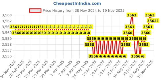 moglix.com YG-1 80mm 4 Flute Carbide Corner Radius End Mill, SEME640300340 yg-1 Price History Graph from 30 Nov 2024 to 19 Nov 2025