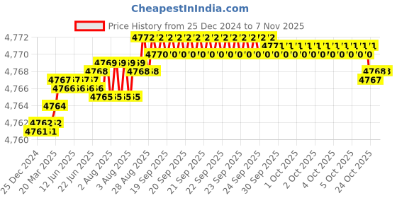 moglix.com YG-1 80mm 4 Flute Carbide Corner Radius End Mill, SEME640300340E yg-1 Price History Graph from 25 Dec 2024 to 5 Nov 2025