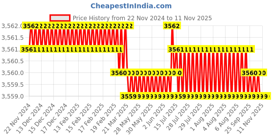 moglix.com YG-1 80mm 4 Flute Carbide Corner Radius End Mill, SEME640300540 yg-1 Price History Graph from 22 Nov 2024 to 10 Nov 2025