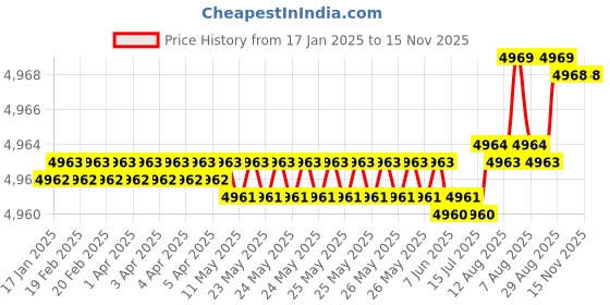 moglix.com YG-1 80mm 4 Flute Carbide Corner Radius End Mill, SEME640400140E yg-1 Price History Graph from 17 Jan 2025 to 15 Nov 2025