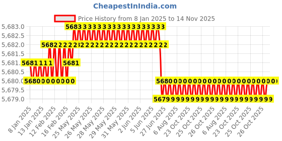 moglix.com YG-1 80mm 4 Flute Carbide Corner Radius End Mill, SEME640400240 yg-1 Price History Graph from 8 Jan 2025 to 14 Nov 2025