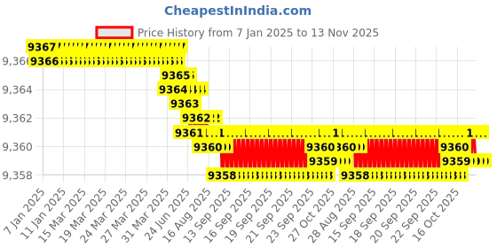 moglix.com YG-1 80mm 4 Flute Carbide Corner Radius End Mill, SEME6412015 yg-1 Price History Graph from 7 Jan 2025 to 13 Nov 2025