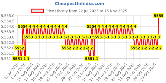 moglix.com YG-1 80mm 4 Flute Carbide Economy End Mill with Corner Radius, GEB0308005040 yg-1 Price History Graph from 22 Jul 2025 to 15 Nov 2025
