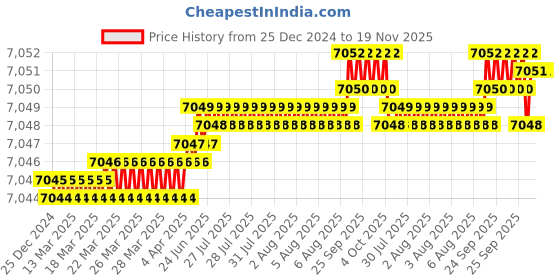 moglix.com YG-1 80mm 4 Flute Carbide Economy End Mill with Corner Radius, GEB0310005040 yg-1 Price History Graph from 25 Dec 2024 to 18 Nov 2025
