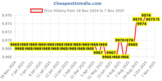 moglix.com YG-1 80mm 4 Flute Carbide Economy End Mill with Corner Radius, GEB0312010040 yg-1 Price History Graph from 18 Nov 2024 to 6 Nov 2025