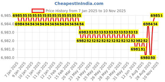 moglix.com YG-1 80mm 4 Flute Carbide End Mill, SEME7112035E yg-1 Price History Graph from 7 Jan 2025 to 10 Nov 2025