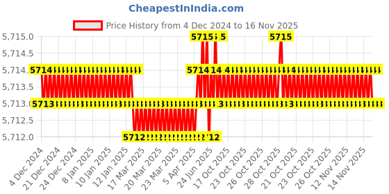 moglix.com YG-1 80mm 4 Flute Carbide End Mill, SEME7112040 yg-1 Price History Graph from 4 Dec 2024 to 16 Nov 2025