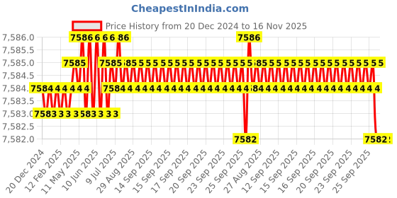 moglix.com YG-1 80mm 4 Flute Carbide End Mill with Corner Radius, EIB88060 yg-1 Price History Graph from 20 Dec 2024 to 16 Nov 2025