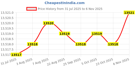 moglix.com YG-1 80mm 4 Flute Carbide End Mill with Corner Radius, EIB88120 yg-1 Price History Graph from 31 Jul 2025 to 6 Nov 2025