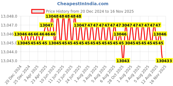 moglix.com YG-1 80mm 4 Flute Carbide End Mill with Corner Radius, EIB88903 yg-1 Price History Graph from 20 Dec 2024 to 16 Nov 2025