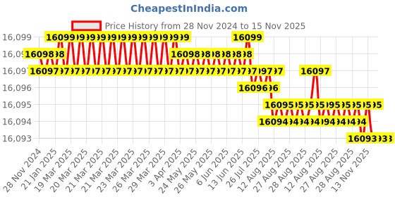 moglix.com YG-1 80mm 4 Flute Carbide End Mill with Corner Radius, EIB88906 yg-1 Price History Graph from 28 Nov 2024 to 15 Nov 2025
