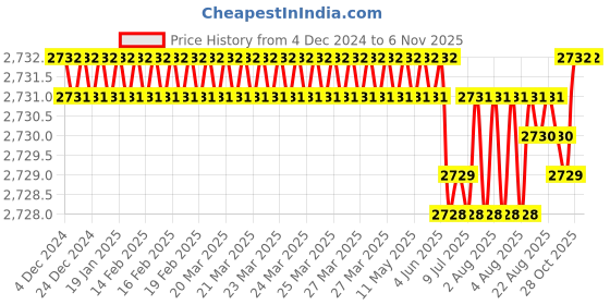 moglix.com YG-1 80mm 4 Flute Carbide End Mill With Corner Radius, EM99916917 yg-1 Price History Graph from 4 Dec 2024 to 6 Nov 2025