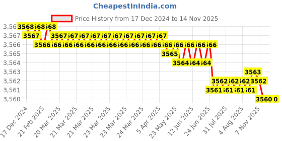 moglix.com YG-1 80mm 4 Flute Carbide End Mill With Corner Radius, EM99920356 yg-1 Price History Graph from 17 Dec 2024 to 12 Nov 2025