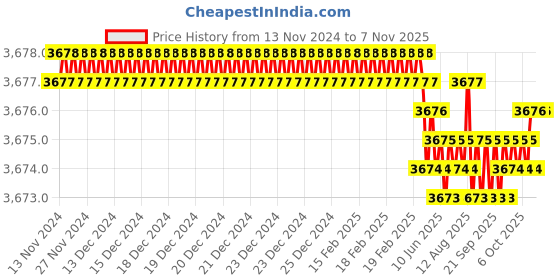 moglix.com YG-1 80mm 4 Flute Carbide Long End Mill, SEME7205030E yg-1 Price History Graph from 13 Nov 2024 to 6 Nov 2025