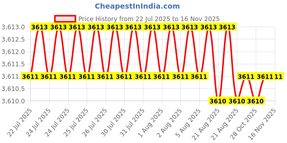 moglix.com YG-1 80mm 4 Flute Carbide Long End Mill, SEME7206030E yg-1 Price History Graph from 22 Jul 2025 to 15 Nov 2025