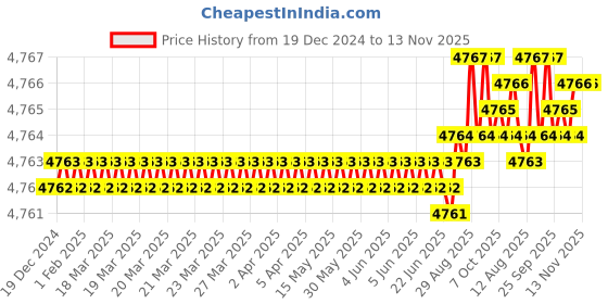moglix.com YG-1 80mm 4 Flute Carbide Long End Mill, SEME7208030 yg-1 Price History Graph from 19 Dec 2024 to 13 Nov 2025